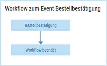 c_xcom_anfang_ende_workflow_de.png