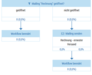 c_xcom_beispiel_worflow_mit_mailing_geoeffnet_3_de.png