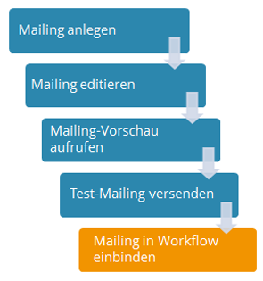 c_xcom_schritte_mailing_erstellen_de.png