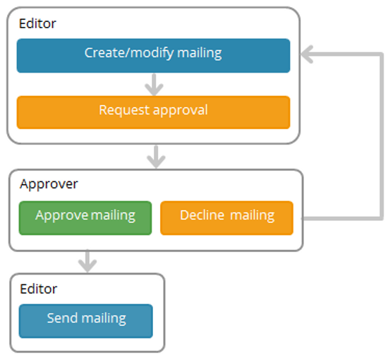 Overview of the approval process