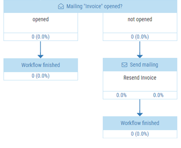 c_xcom_beispiel_worflow_mit_mailing_geoeffnet_3_de.png